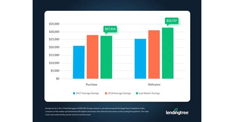lending tree mortgage