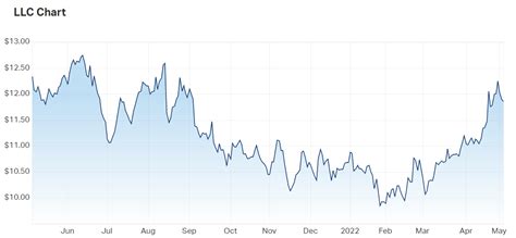 lendlease share price chart