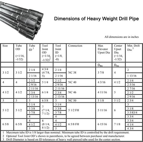 Length Of Drill Pipe