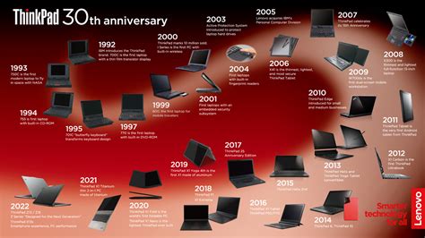 lenovo laptop models by year