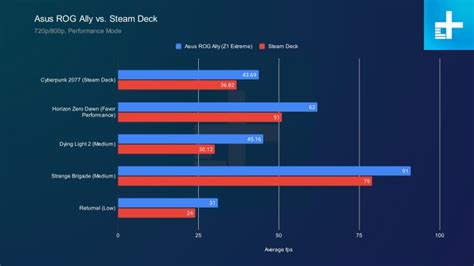 lenovo legion go vs steam deck performance