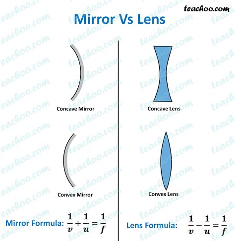 Lens And Mirrors Physics