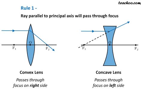 lens construction diagram