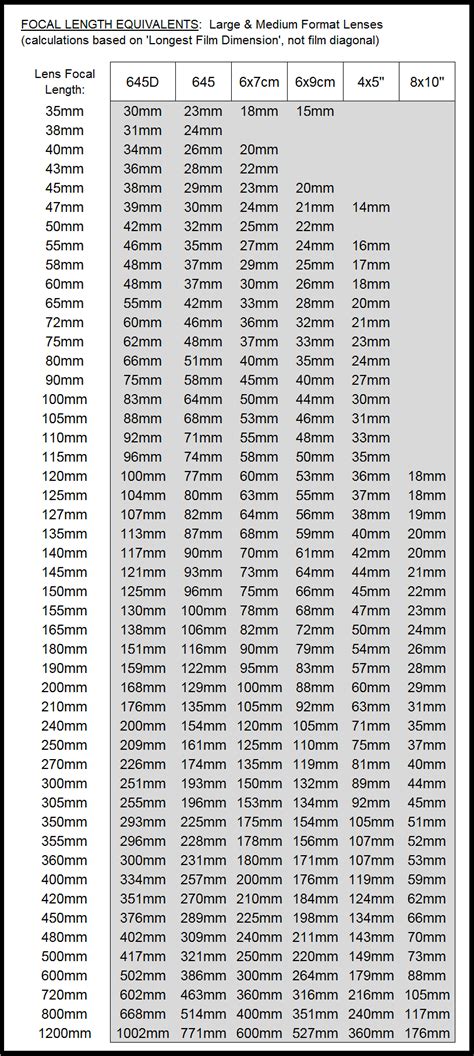 Lens Focal Length Conversion Chart