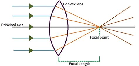 Lens Function Diagram