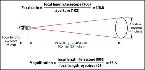 Lens Length Telescope