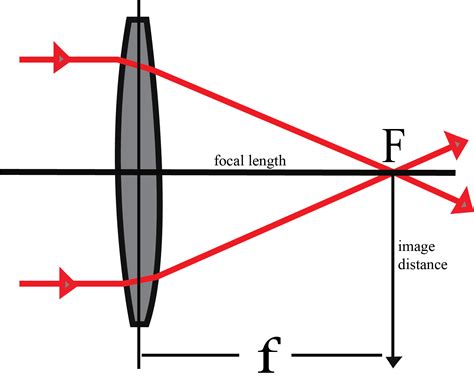 Lens Object Distance Focal Length