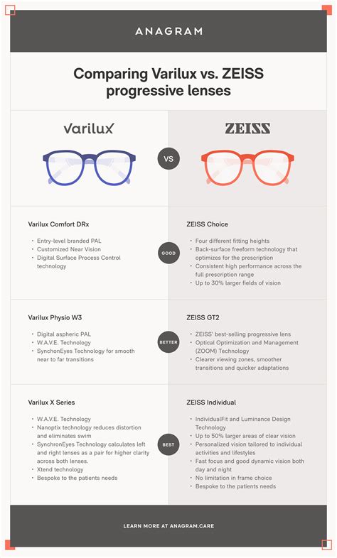 Lens Or Specs Which Is Better