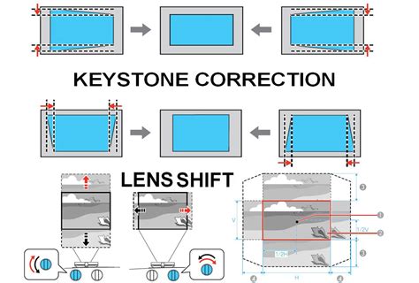 Lens Shift Vs Keystone Correction