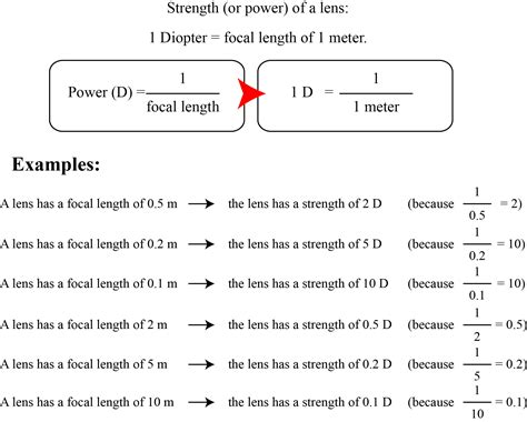 Lens Strength Dioptres