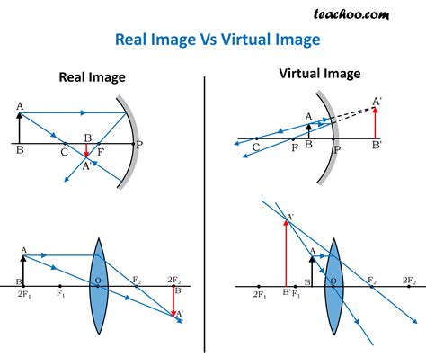 lens virtual or real image