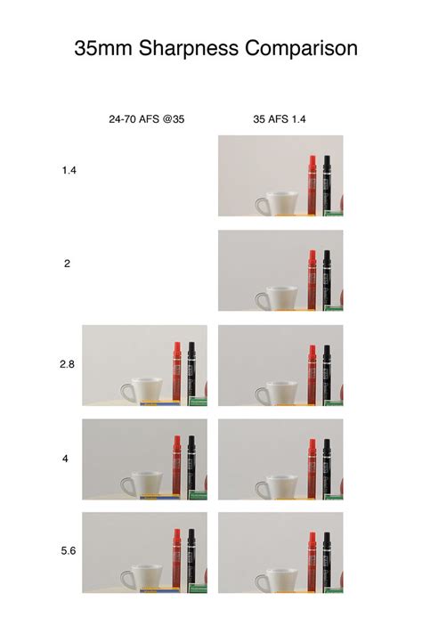 Lenses Comparison Sharpness