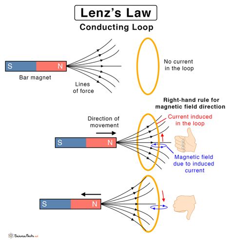 Lenz Law A Level