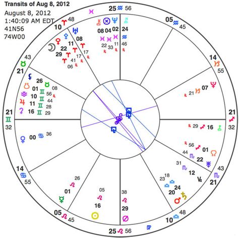 Astrolabe Free Chart from Birth chart, Leo