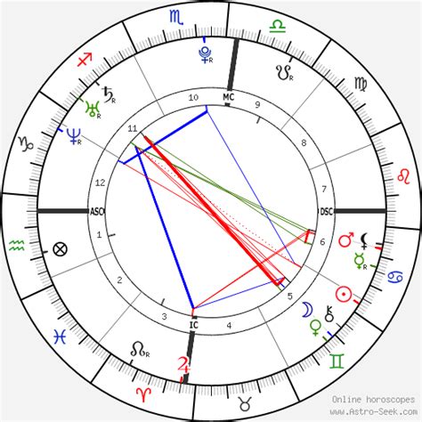 Leo Messi Birth Chart