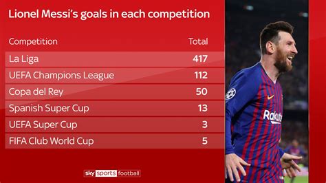 leo messi goal stats