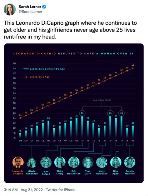 leonardo dicaprio girlfriend chart 2022