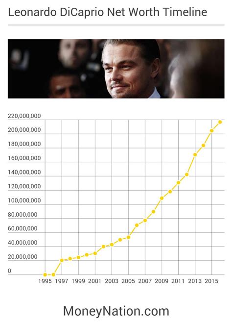 leonardo dicaprio net worth 2000