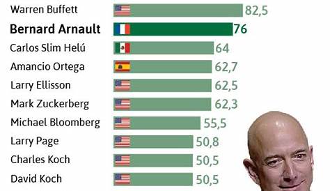 Graphique: Quels pays sont vraiment les plus riches ? | Statista