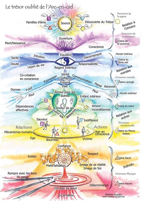 les 7 dimensions de l'esprit