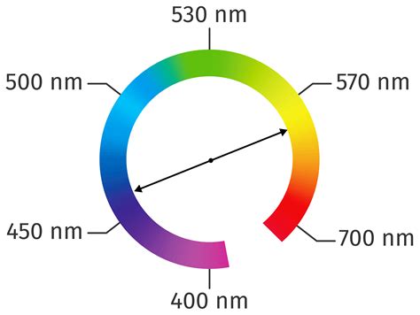 les longueurs d'ondes des couleurs