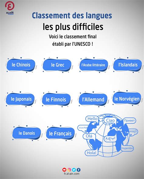 Quelles sont les langues les plus difficiles à apprendre (pour les francophones ?)