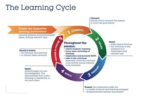 Lesson Cycles