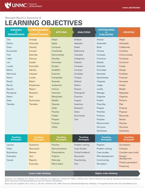 Lesson Plan Objectives Examples Verbs