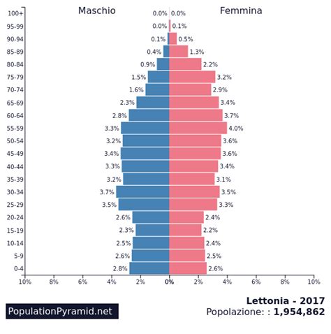 lettonia popolazione per genere