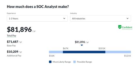 level 2 soc analyst salary australia