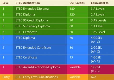 level 3 extended diploma equivalent a levels