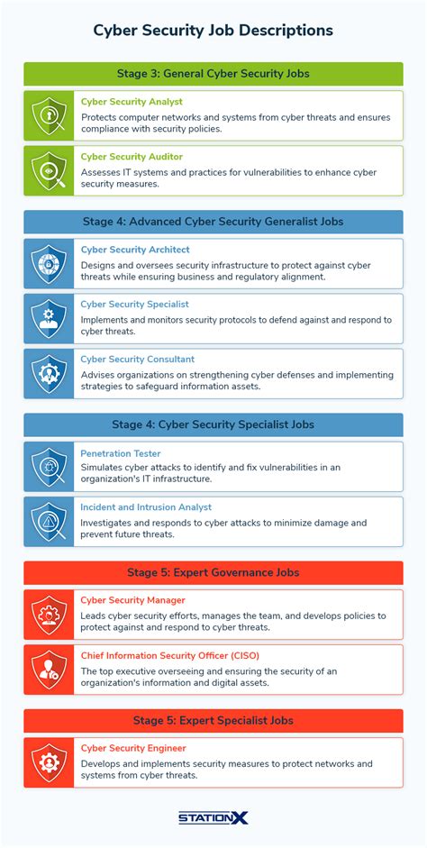 level 3 security job description