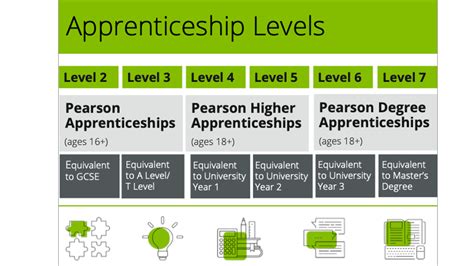 level 4 degree apprenticeships