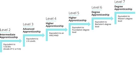level 7 degree apprenticeships