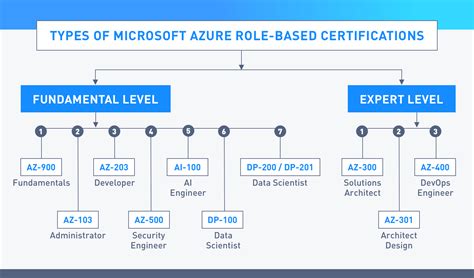 level of azure certifications