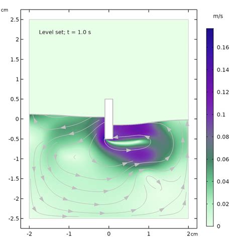 Level Set Method Comsol