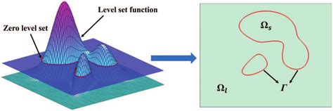 Level Set Of A Function