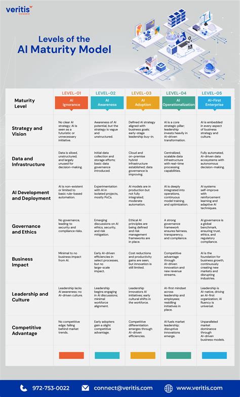 Levels Of Ai Maturity