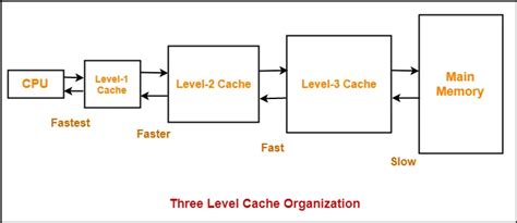 levels of cache memory in computer architecture