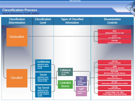 Levels Of Classification Of Documents