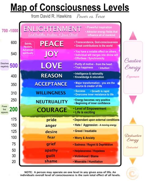 Levels Of Consciousness Death