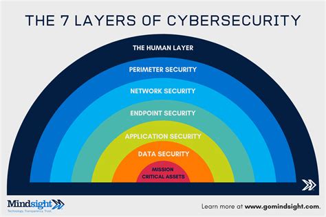 levels of cyber security
