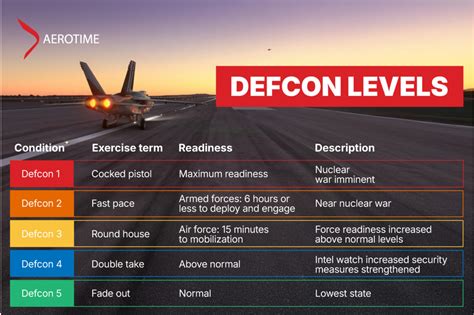 Levels Of Defcon