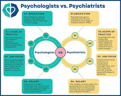 Psychologist Levels Explained