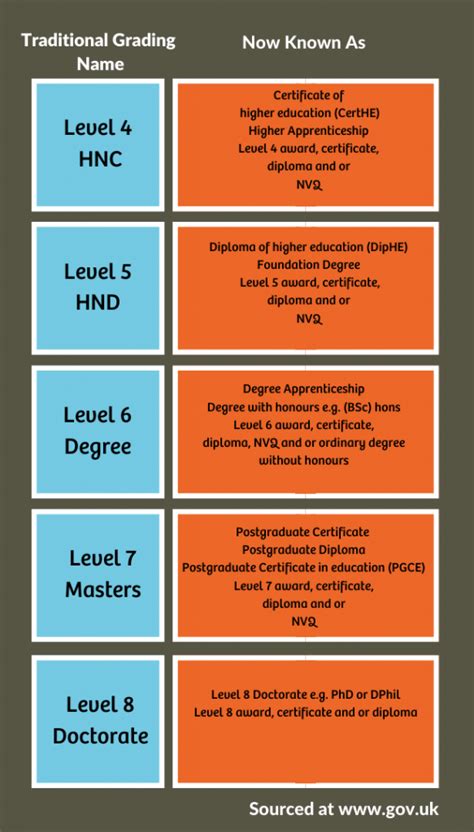 levels of qualifications in university in order