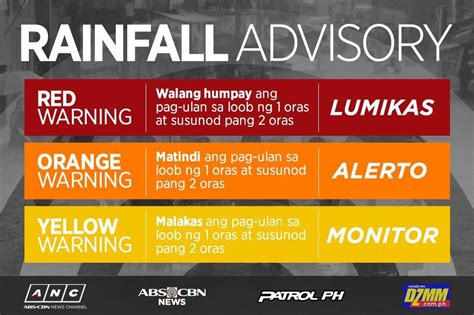 levels of rainfall alert