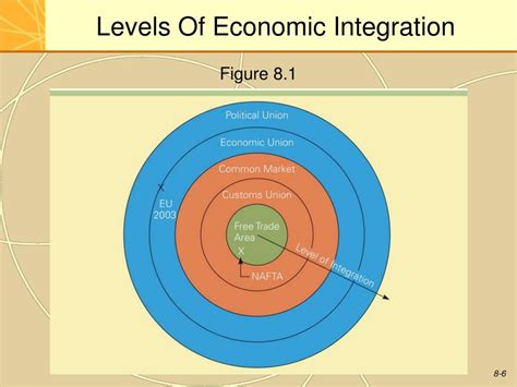 levels of regional economic integration
