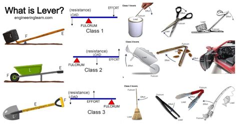 Lever Function Of Simple Machine