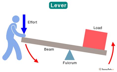Lever Simple Machines Definition