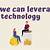 leverage technology meaning